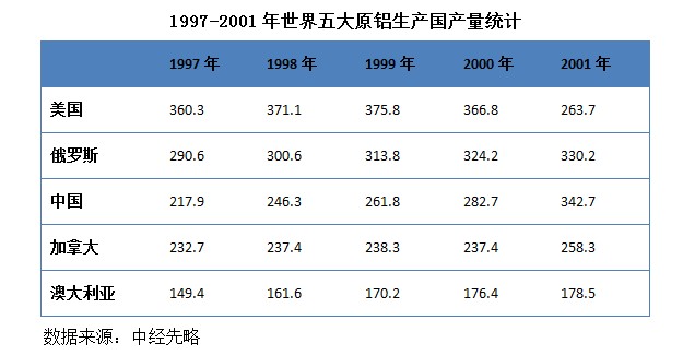 1997-2001年世界五大原鋁生產國產量統計