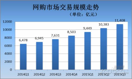 網購市場交易規模 網購市場交易規模