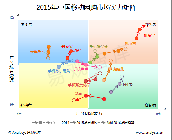 2015年中國移動網購市場實力矩陣.png
