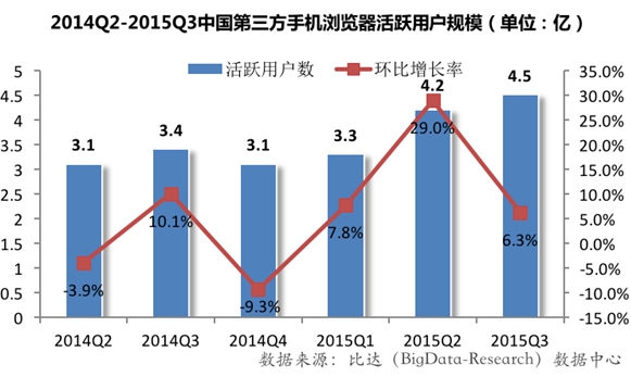 2015年第三季度,中國第三方手機瀏覽器活躍用戶達到4.5億人,環比增長6.3%