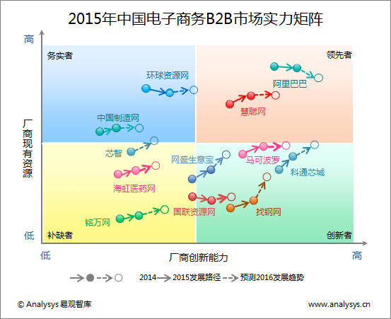 2015年中國(guó)電子商務(wù)B2B市場(chǎng)實(shí)力矩陣.png