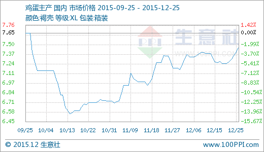 雞蛋主產區價格曲線