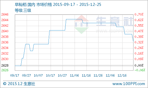 本月早秈稻價格曲線