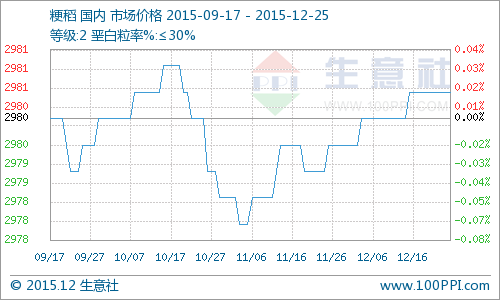 本月粳稻價格曲線