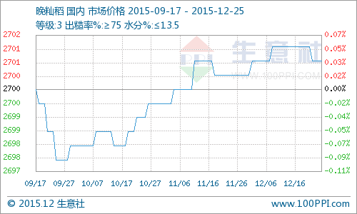 本月晚秈稻價格曲線