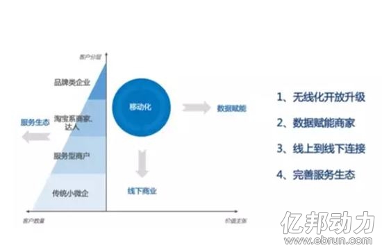 商家分層以及發力方向 商家分層以及發力方向