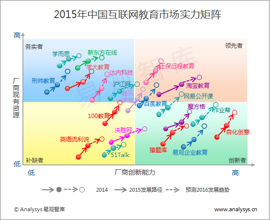 2015年中國互聯網教育市場實力矩陣.png