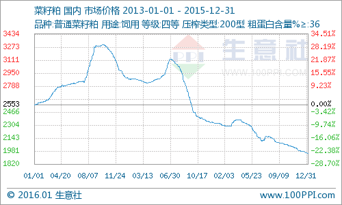 菜籽粕價格曲線