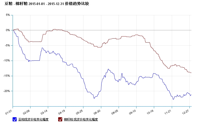 豆粕棉粕比價圖