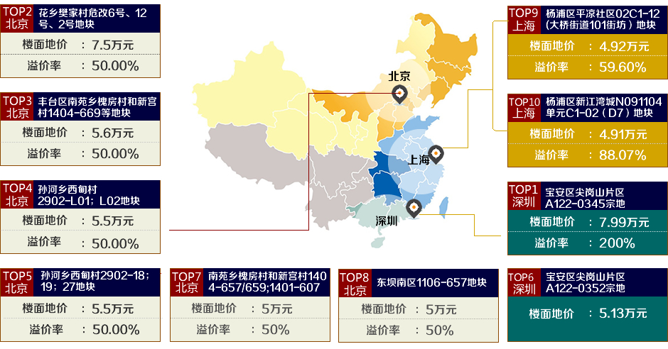 圖1:全國單價地王前十 圖1:全國單價地王前十
