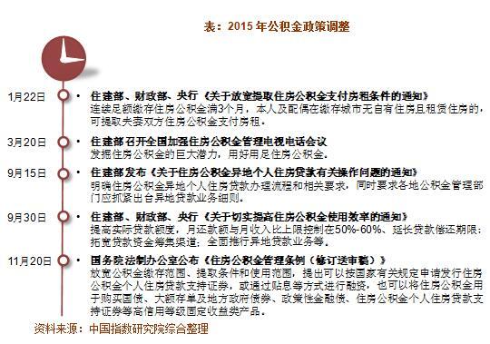 2015年公積金政策調整 2015年公積金政策調整