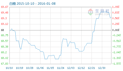 生意社白糖產品指數 生意社白糖產品指數