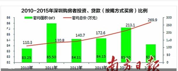 深圳91.2%置業者貸款買二手房 按揭占比全國最高