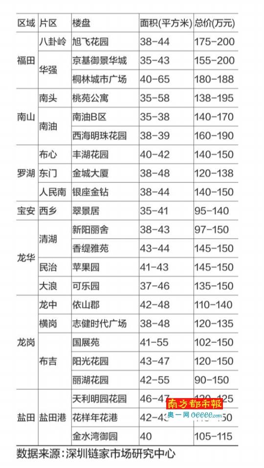 深圳去年四片區二手房價破8萬