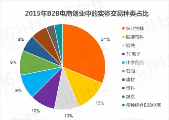 B2B��̄��I����
