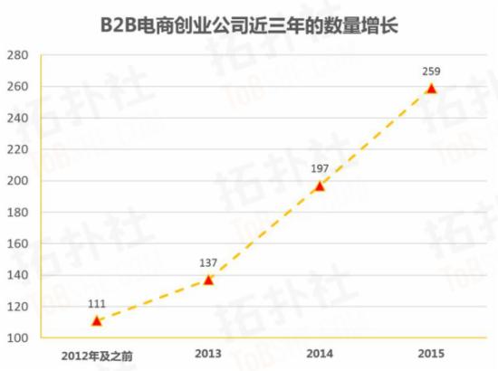 B2B��̄��I����