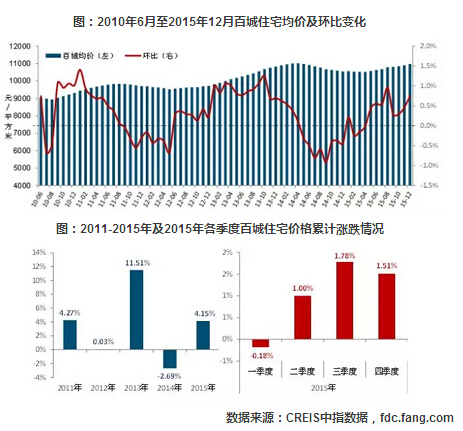 2010��6����2015��12�°ٳ�סլ���r�h(hu��n)��׃��