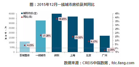 2015��12��һ�����з��r����ͬ��