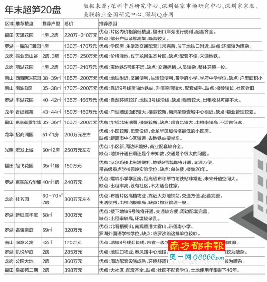 深圳樓市成交量未見回落 節前價格仍看漲