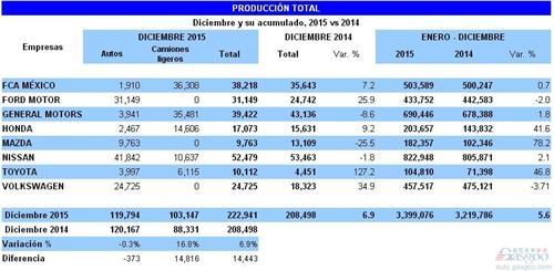 墨西哥12月汽車產量增7% 銷量勁增21%
