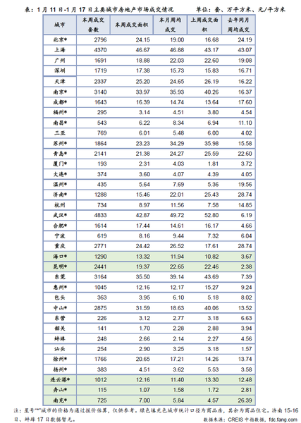 1月11日-1月17日主要城市房地產市場成交情況 1月11日-1月17日主要城市房地產市場成交情況