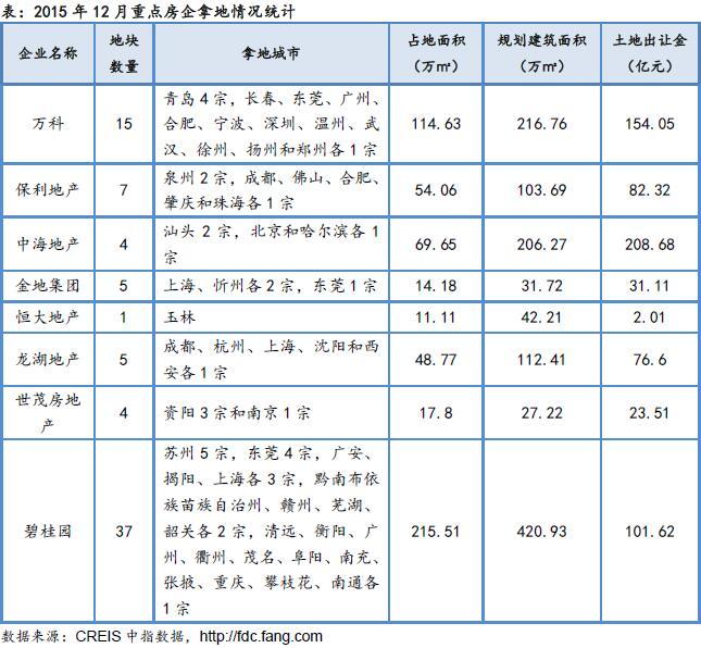 2015年12月重點(diǎn)房企拿地情況統(tǒng)計(jì) 2015年12月重點(diǎn)房企拿地情況統(tǒng)計(jì)