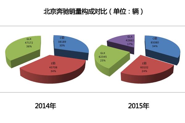 北京奔馳2015年銷量 北京奔馳2015年銷量