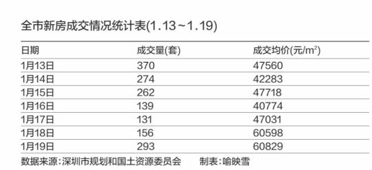 深圳新房成交均價欲破5萬 春節空窗期樓市或降溫