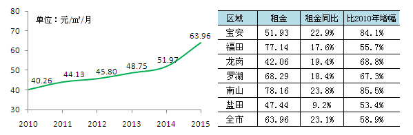 去年深圳平均租金上漲23.1% 今年漲勢將持續