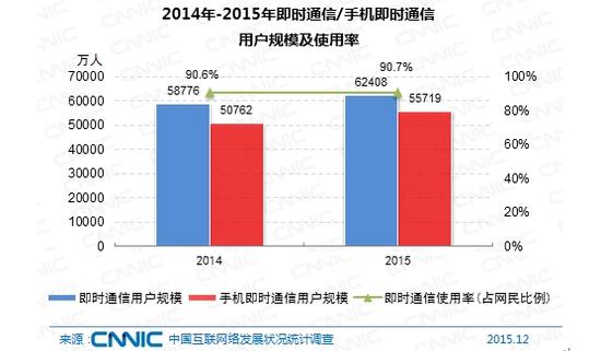 圖 50 2014-2015年即時通信/手機即時通信用戶規模及使用率