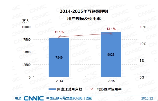 圖 57 2014-2015年互聯網理財用戶規模及使用率