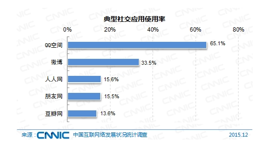 �D 53 �����罻����ʹ����