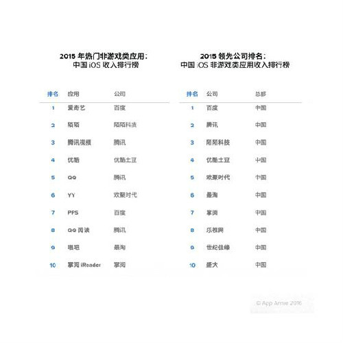 陌陌iOS端收入超QQ位居第一 陌陌iOS端收入超QQ位居第一