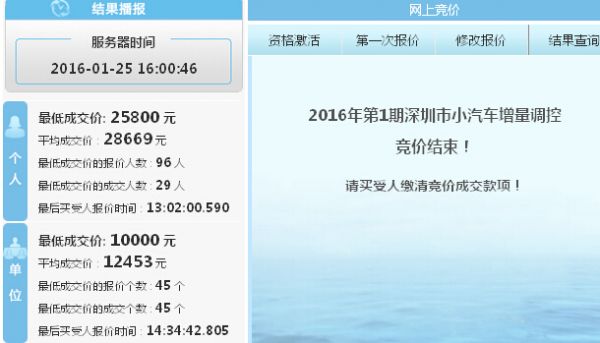 2016首輪深圳車牌競價結果 個人最低成交價2.58萬