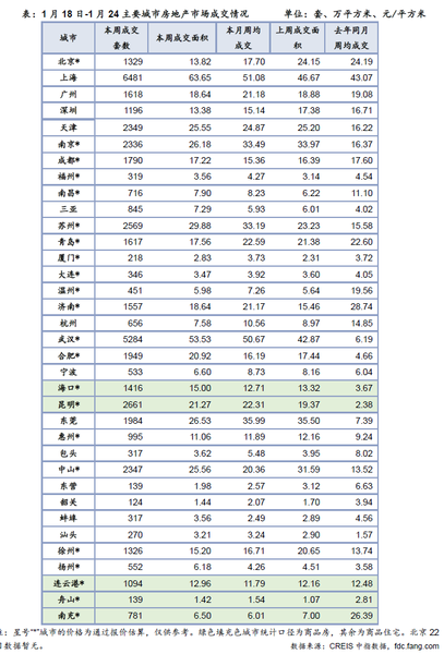 1月18日-1月24主要城市房地產市場成交情況 1月18日-1月24主要城市房地產市場成交情況