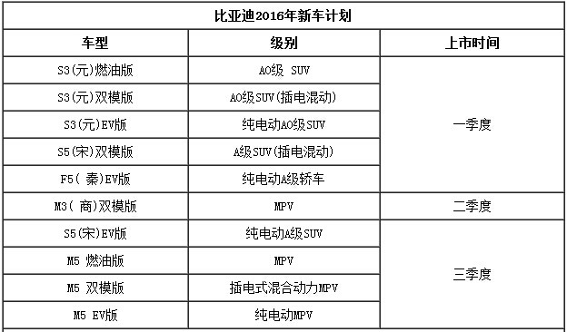 比亞迪:2016年新能源車占8成 持續發力