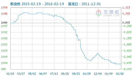 生意社農產品糧食指數 生意社農產品糧食指數