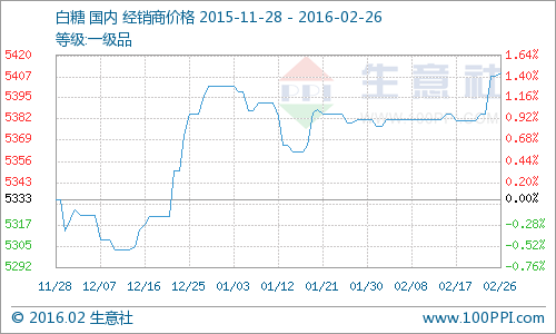 本月白糖價格曲線