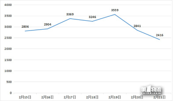 節后快遞關注度上升 服務不方便遭吐槽