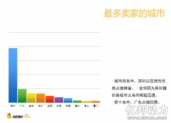 最多賣家城市 最多賣家城市