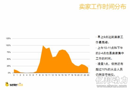 賣家工作時間分布 賣家工作時間分布