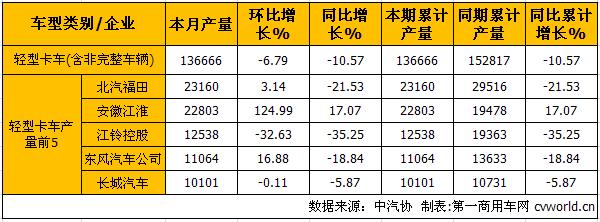 輕卡產(chǎn).jpg 輕卡產(chǎn).jpg