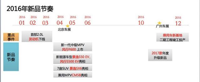 東風風行4款新車將北京車展亮相 景逸SX6等