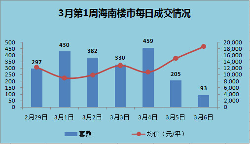 3月第1周每日成交情況 3月第1周每日成交情況