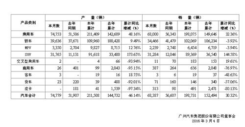廣汽2月銷量漲幅超2成 廣汽菲亞特成新增長點