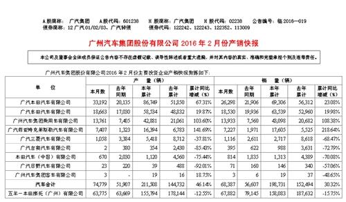 廣汽2月銷量漲幅超2成 廣汽菲亞特成新增長點