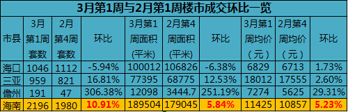 3月第1周與2月第4周成交環(huán)比一覽 3月第1周與2月第4周成交環(huán)比一覽