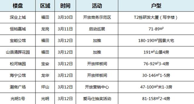 開(kāi)發(fā)商購(gòu)房者"等等等" 周末深圳樓市僅2盤(pán)加推