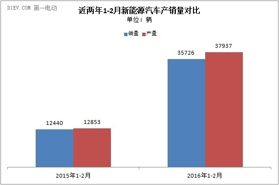 2016年前兩月新能源汽車銷售3.6萬輛 產銷同比均增1.7倍
