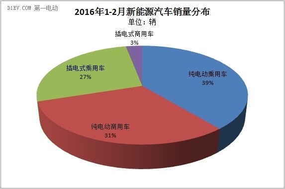 2016年前兩月新能源汽車銷售3.6萬輛 產銷同比均增1.7倍